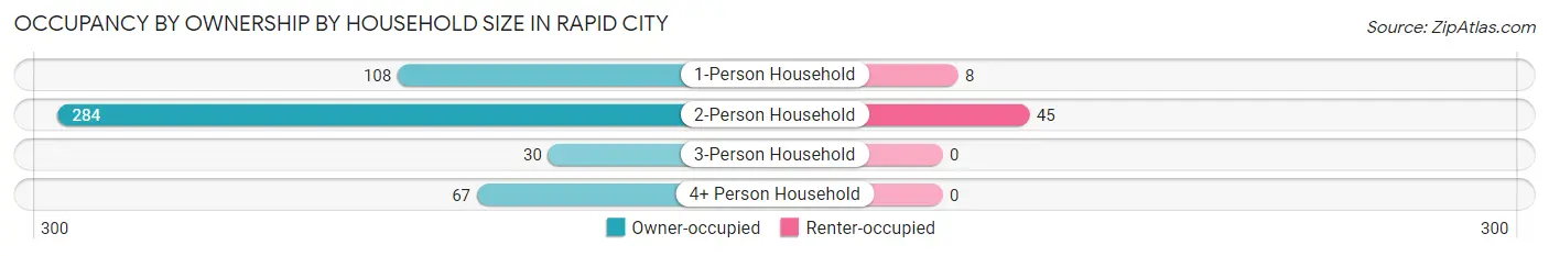 Occupancy by Ownership by Household Size in Rapid City