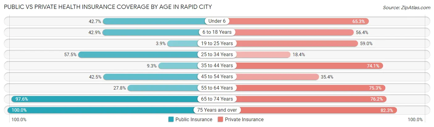 Public vs Private Health Insurance Coverage by Age in Rapid City