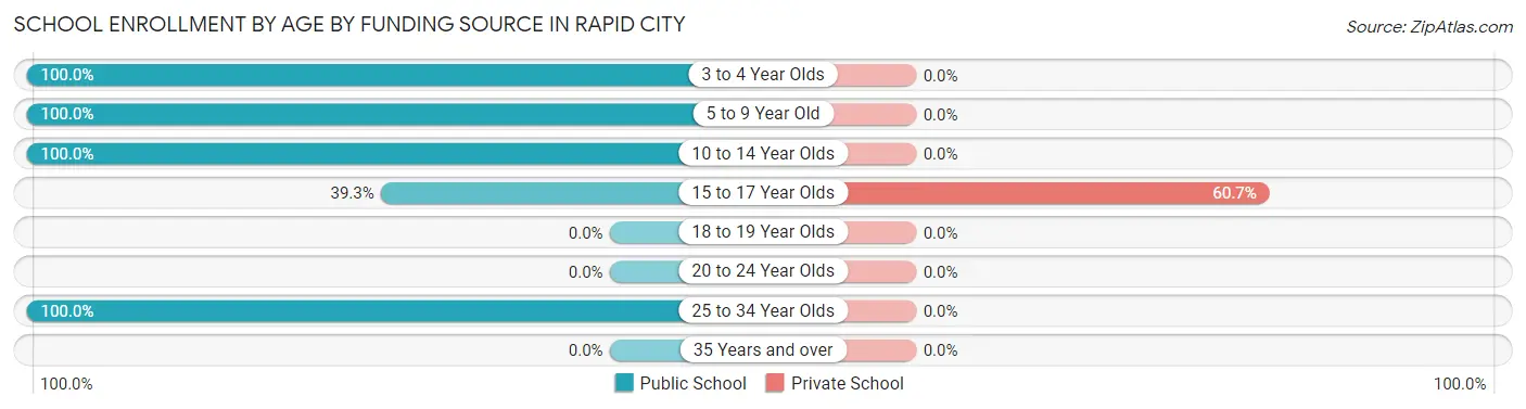 School Enrollment by Age by Funding Source in Rapid City
