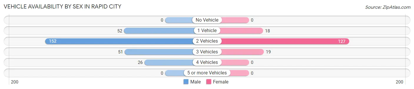 Vehicle Availability by Sex in Rapid City