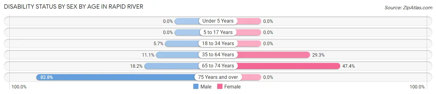 Disability Status by Sex by Age in Rapid River