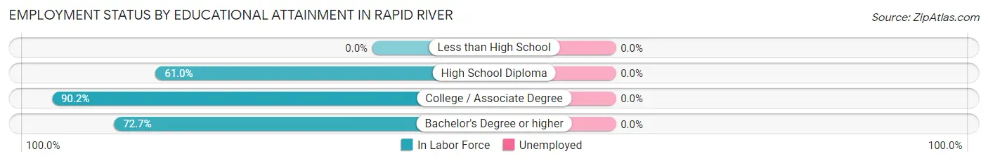 Employment Status by Educational Attainment in Rapid River
