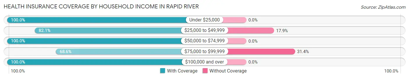 Health Insurance Coverage by Household Income in Rapid River