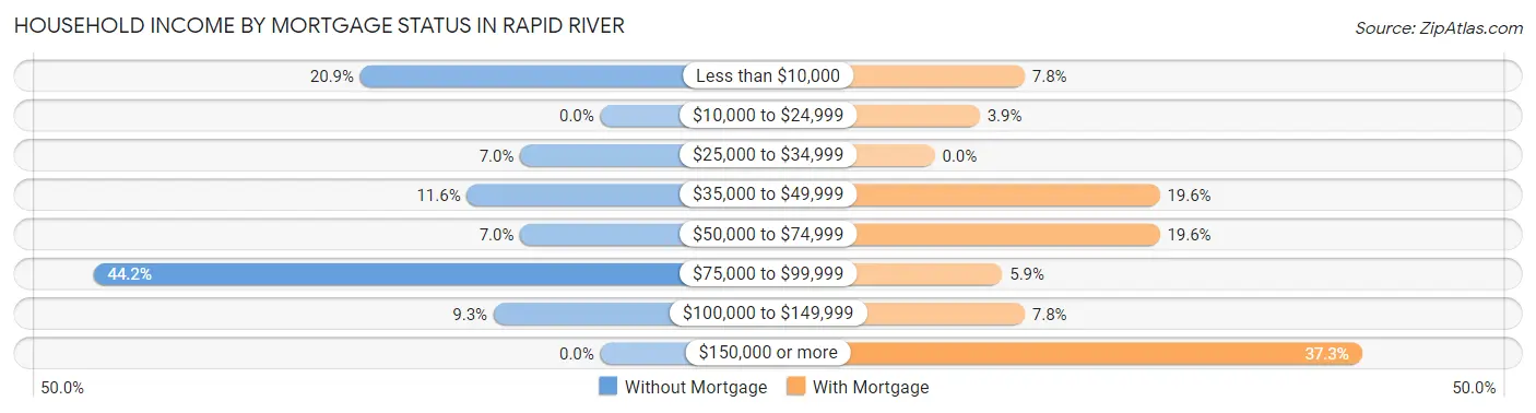 Household Income by Mortgage Status in Rapid River