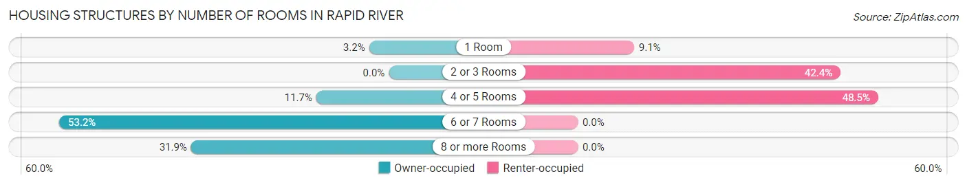 Housing Structures by Number of Rooms in Rapid River