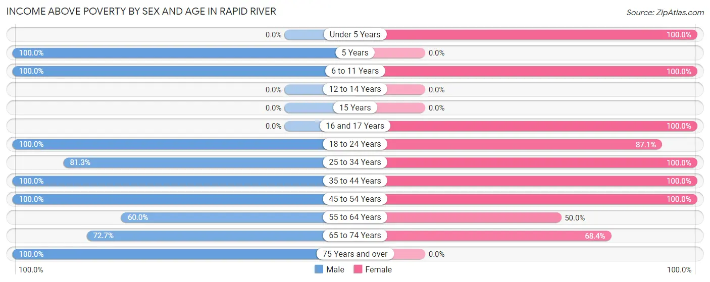Income Above Poverty by Sex and Age in Rapid River