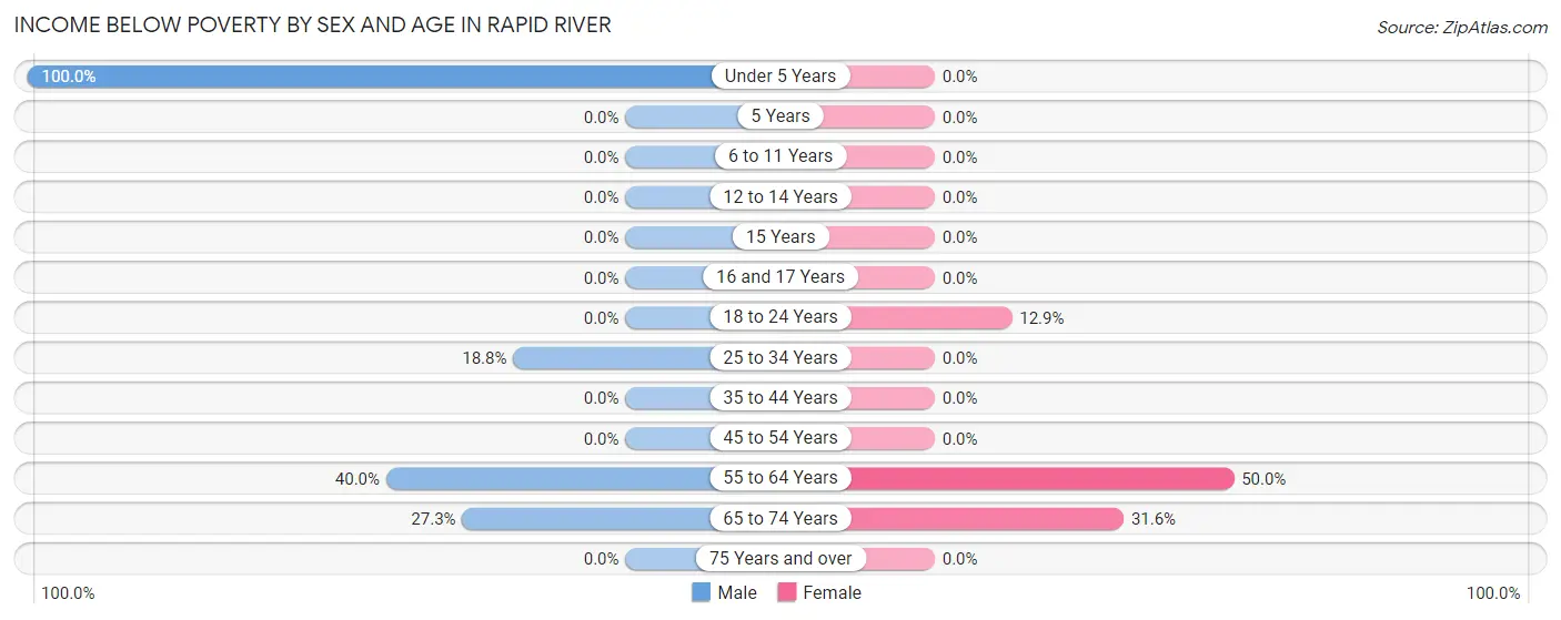 Income Below Poverty by Sex and Age in Rapid River