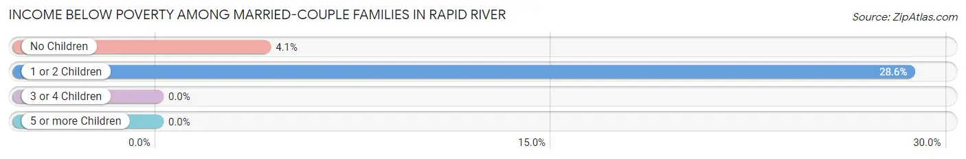 Income Below Poverty Among Married-Couple Families in Rapid River