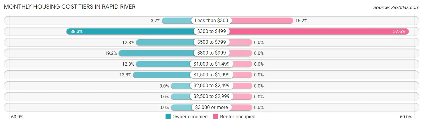 Monthly Housing Cost Tiers in Rapid River