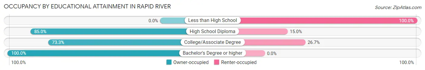Occupancy by Educational Attainment in Rapid River
