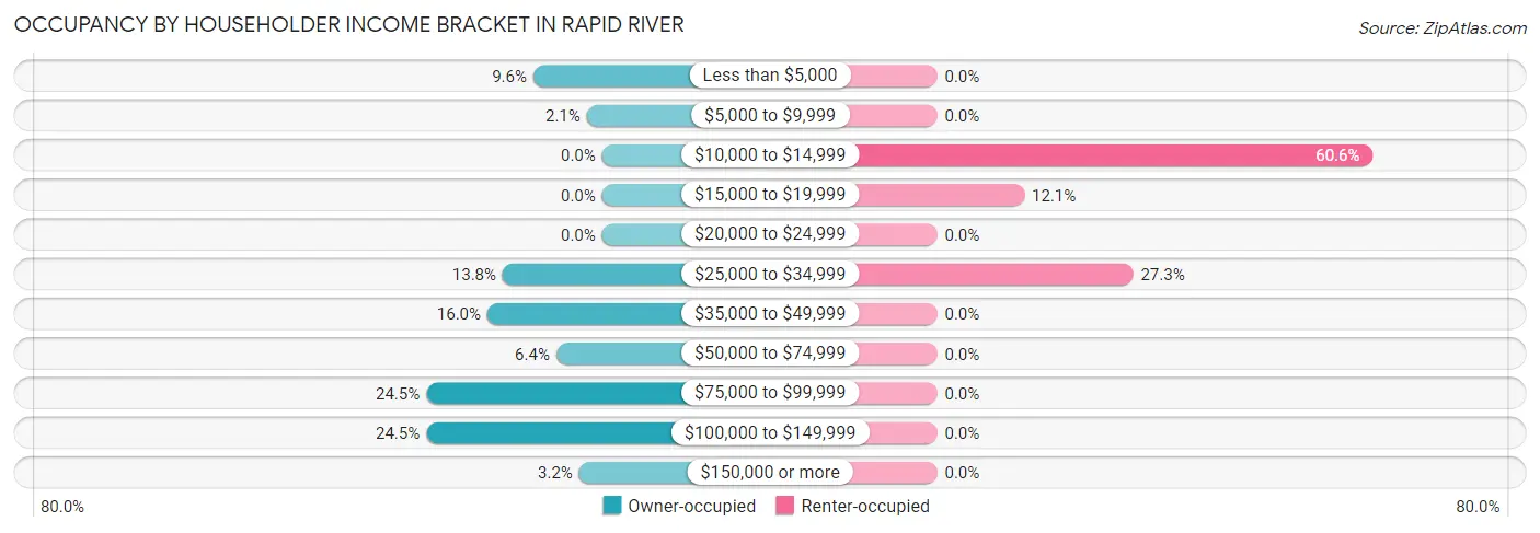 Occupancy by Householder Income Bracket in Rapid River
