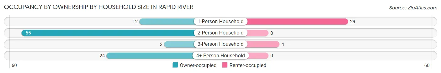 Occupancy by Ownership by Household Size in Rapid River
