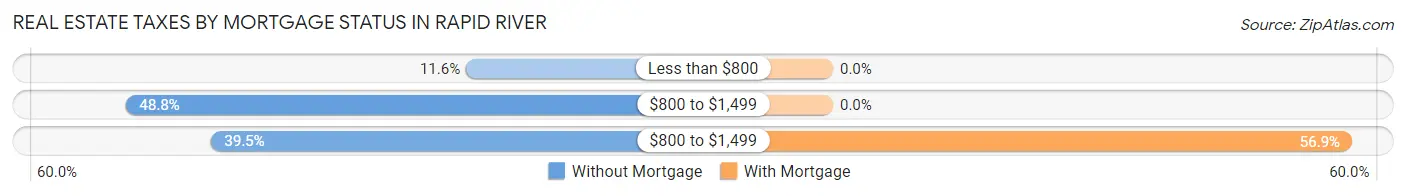 Real Estate Taxes by Mortgage Status in Rapid River