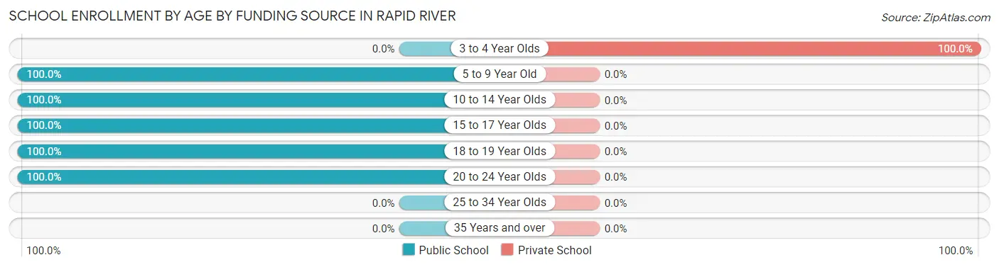 School Enrollment by Age by Funding Source in Rapid River