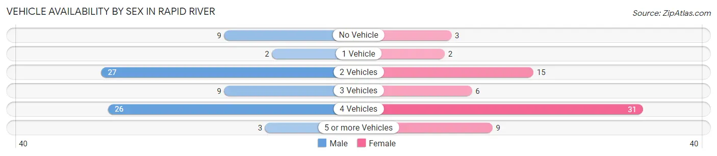 Vehicle Availability by Sex in Rapid River