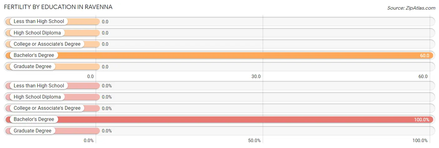 Female Fertility by Education Attainment in Ravenna