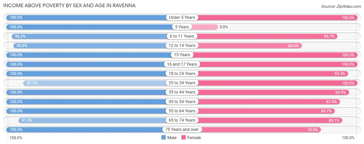 Income Above Poverty by Sex and Age in Ravenna