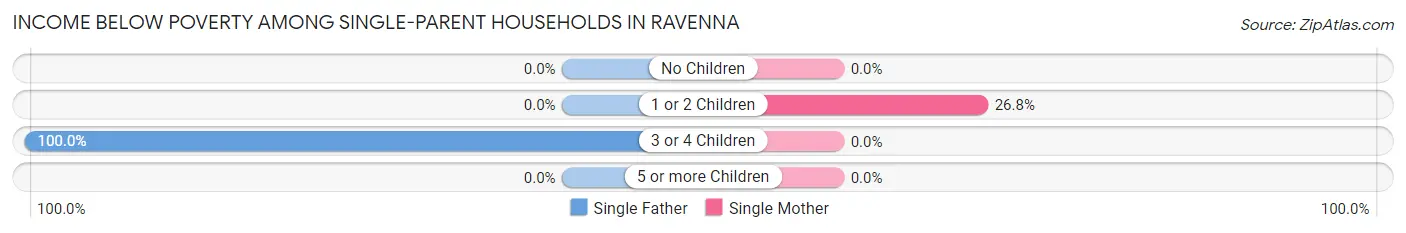 Income Below Poverty Among Single-Parent Households in Ravenna
