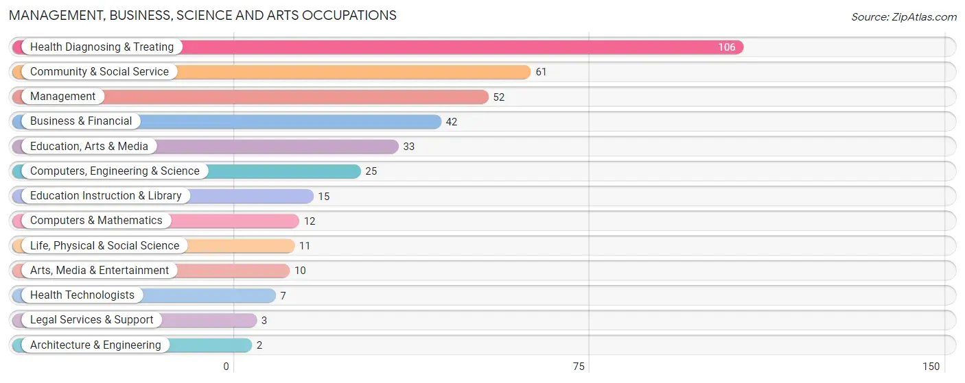 Management, Business, Science and Arts Occupations in Ravenna