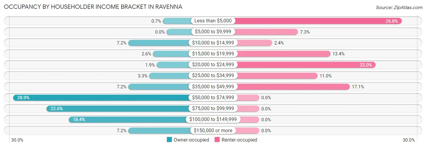 Occupancy by Householder Income Bracket in Ravenna