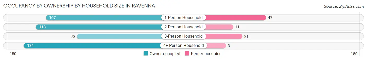 Occupancy by Ownership by Household Size in Ravenna