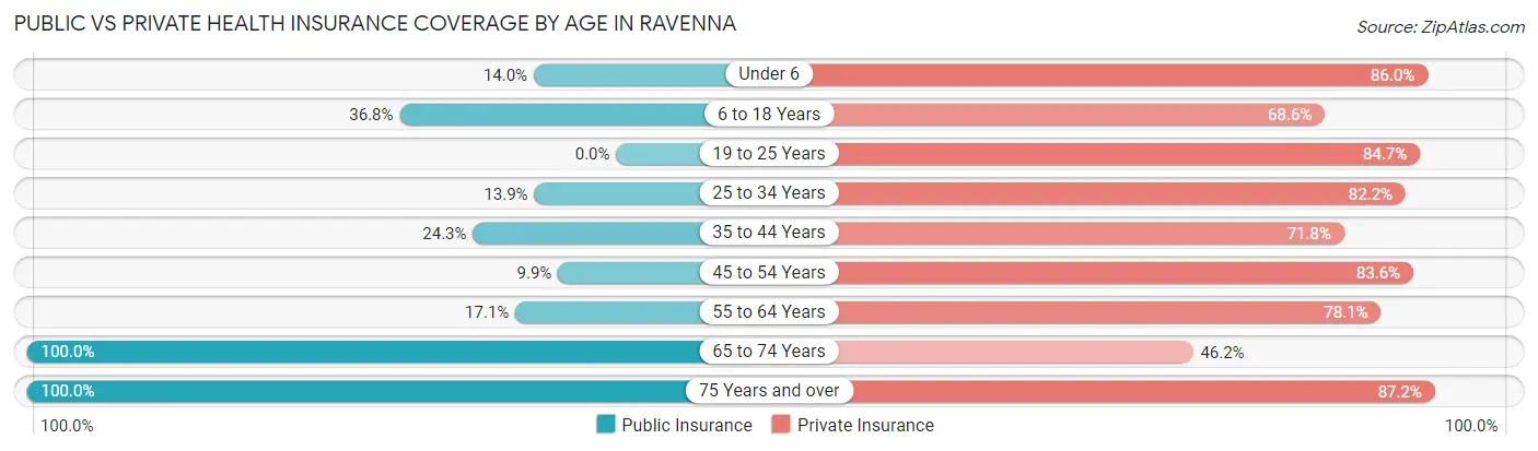 Public vs Private Health Insurance Coverage by Age in Ravenna