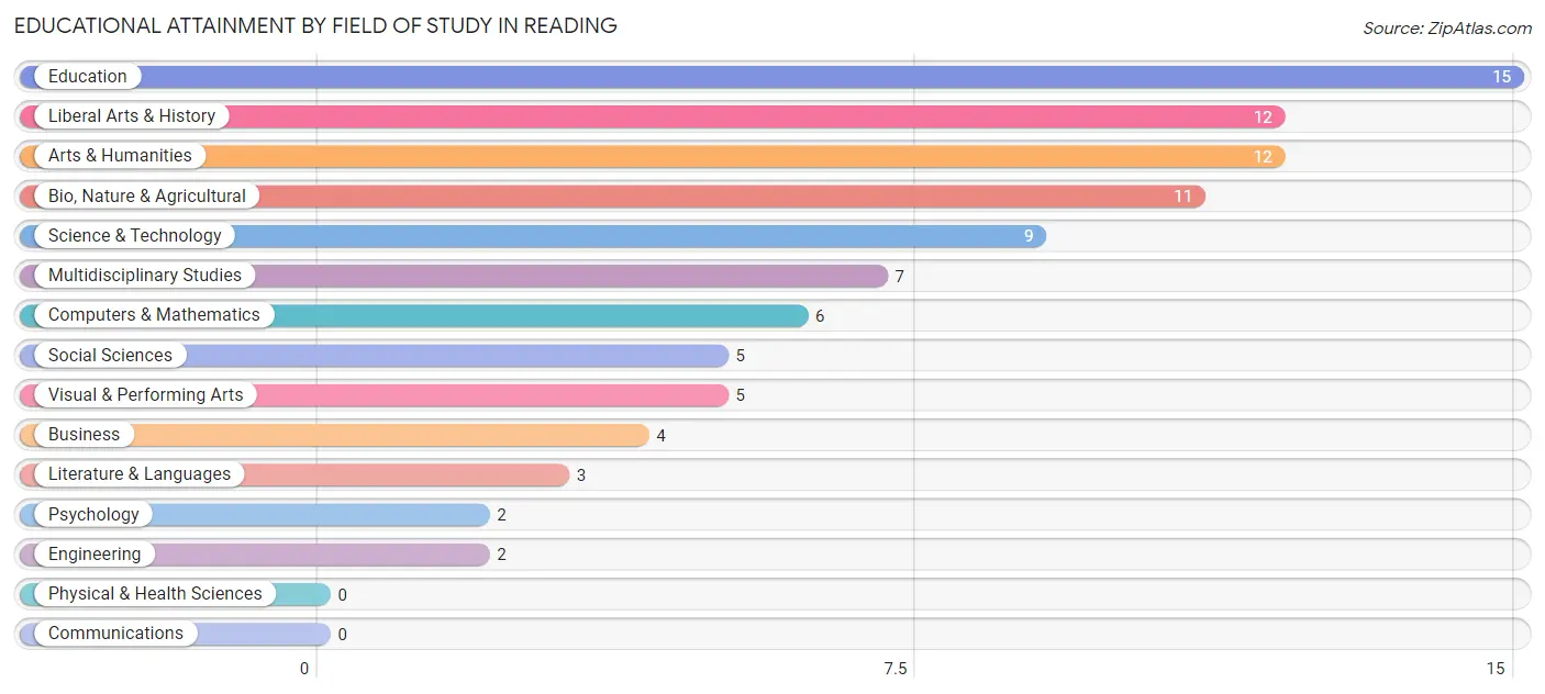 Educational Attainment by Field of Study in Reading