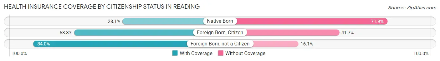 Health Insurance Coverage by Citizenship Status in Reading