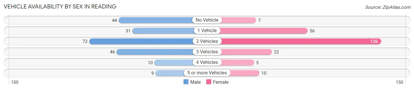 Vehicle Availability by Sex in Reading