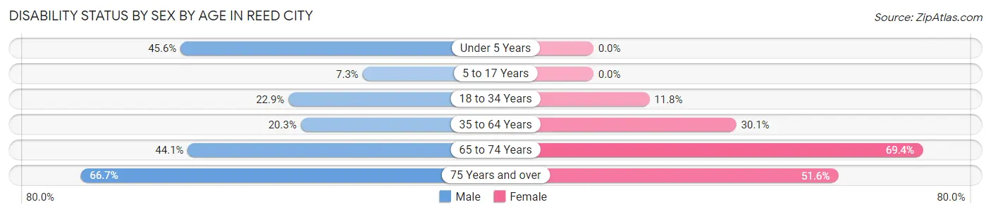Disability Status by Sex by Age in Reed City