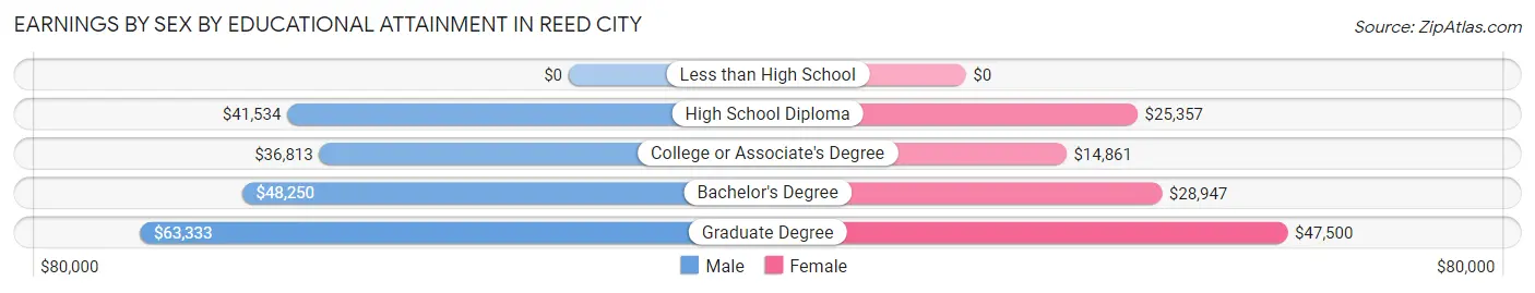 Earnings by Sex by Educational Attainment in Reed City
