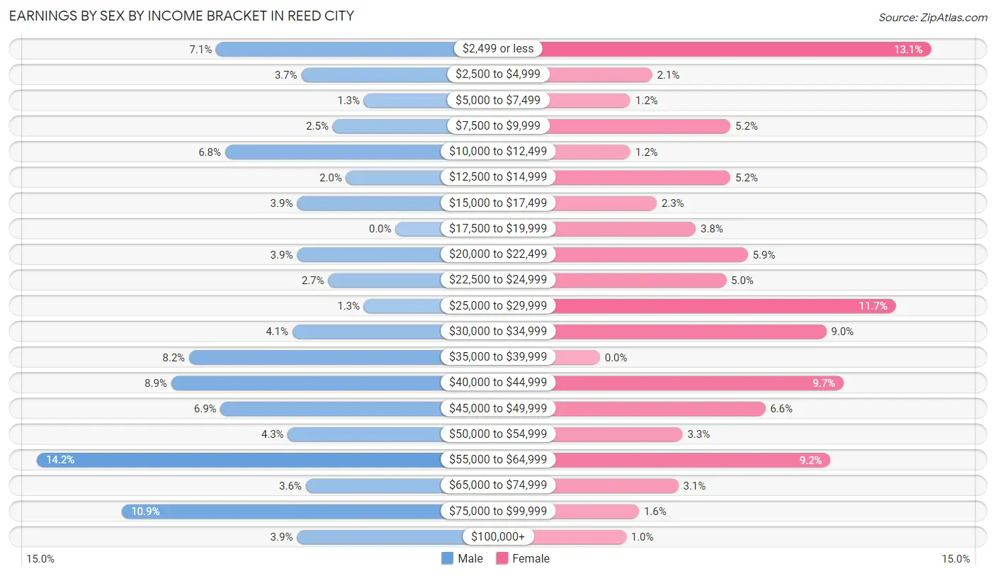 Earnings by Sex by Income Bracket in Reed City
