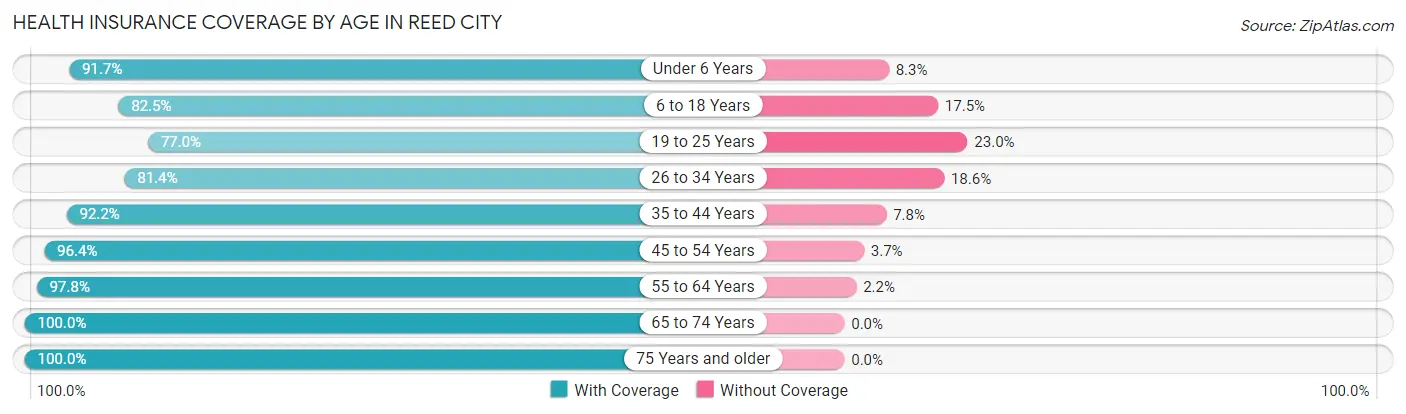 Health Insurance Coverage by Age in Reed City