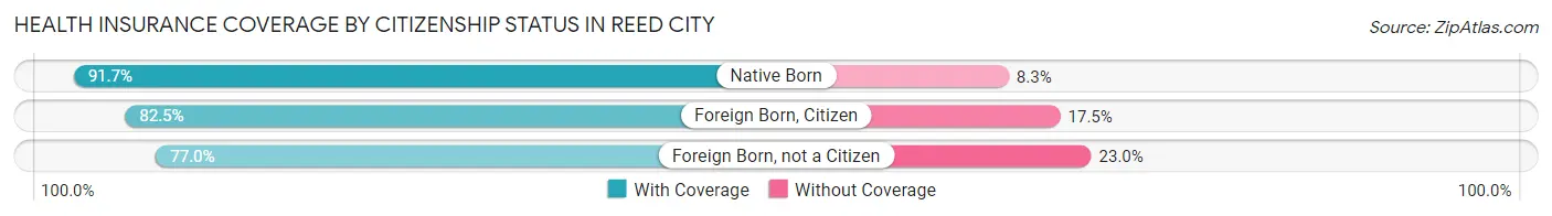 Health Insurance Coverage by Citizenship Status in Reed City
