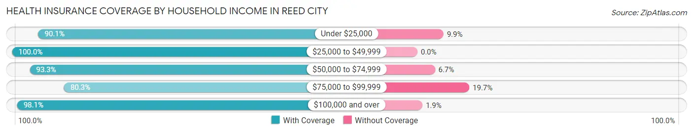 Health Insurance Coverage by Household Income in Reed City