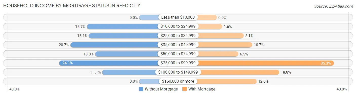 Household Income by Mortgage Status in Reed City