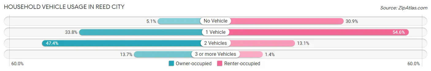 Household Vehicle Usage in Reed City