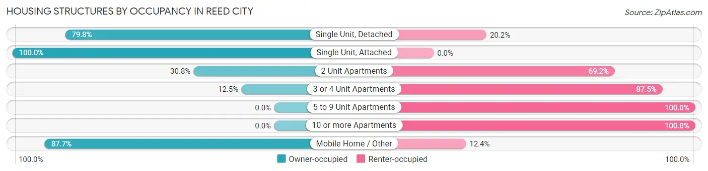 Housing Structures by Occupancy in Reed City