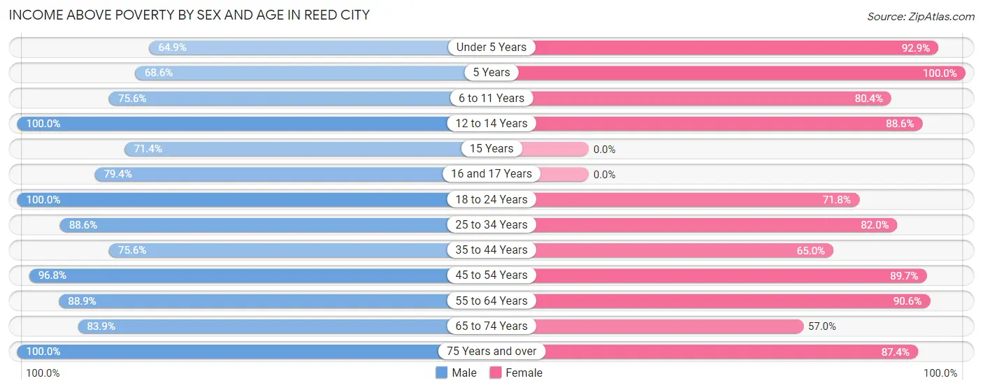 Income Above Poverty by Sex and Age in Reed City