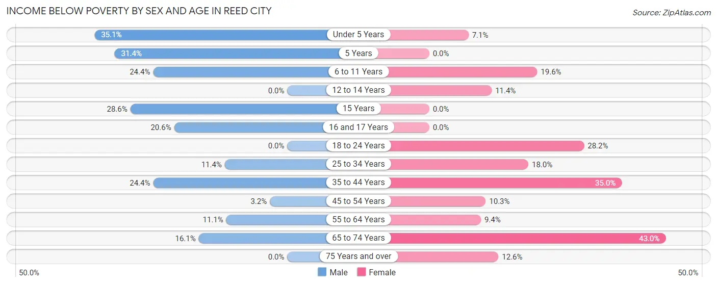 Income Below Poverty by Sex and Age in Reed City