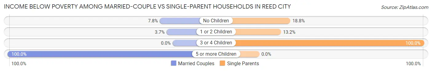Income Below Poverty Among Married-Couple vs Single-Parent Households in Reed City