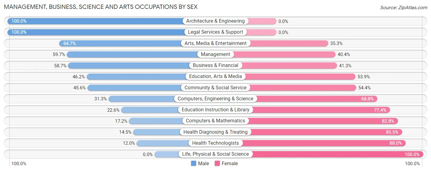Management, Business, Science and Arts Occupations by Sex in Reed City