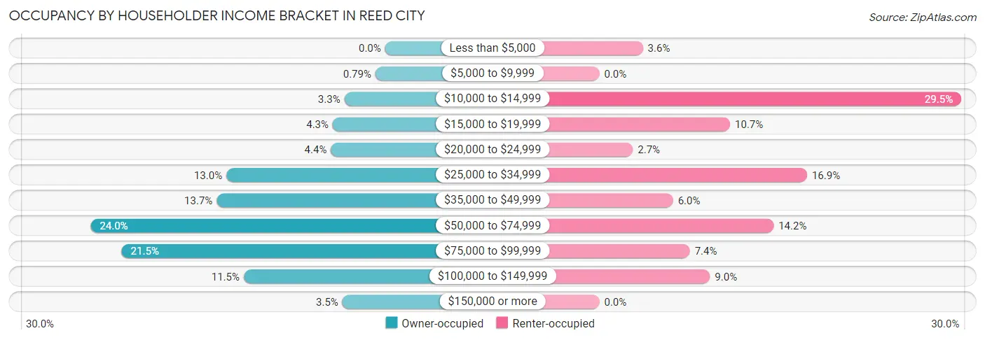 Occupancy by Householder Income Bracket in Reed City