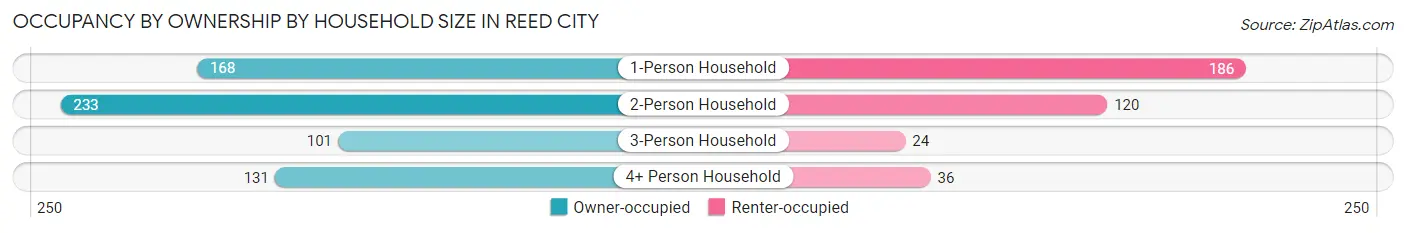 Occupancy by Ownership by Household Size in Reed City