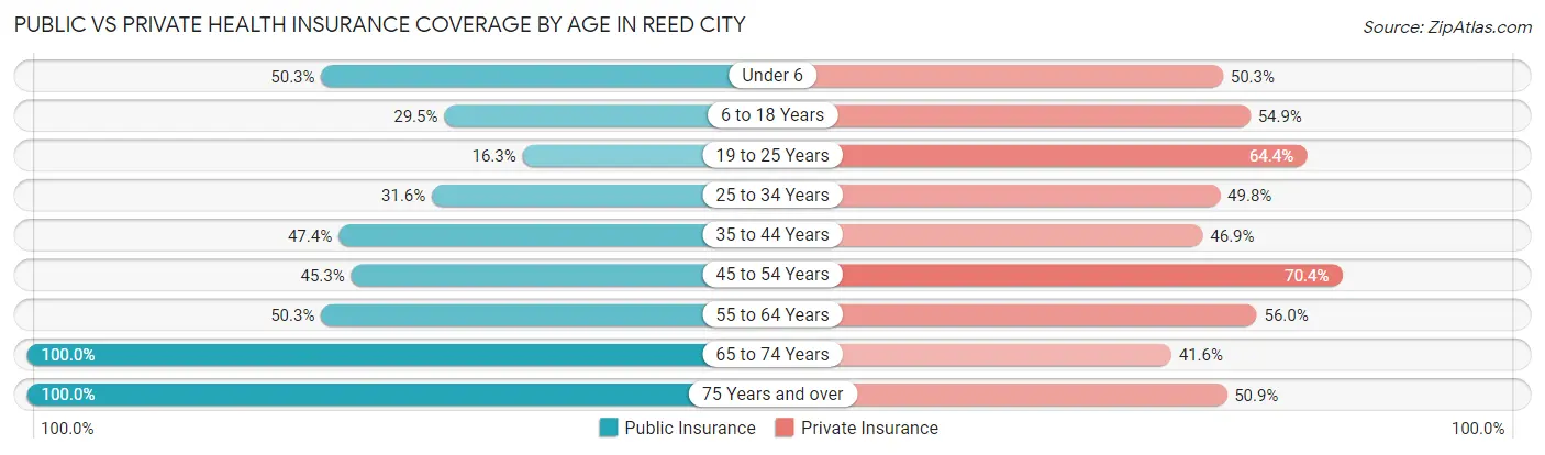 Public vs Private Health Insurance Coverage by Age in Reed City