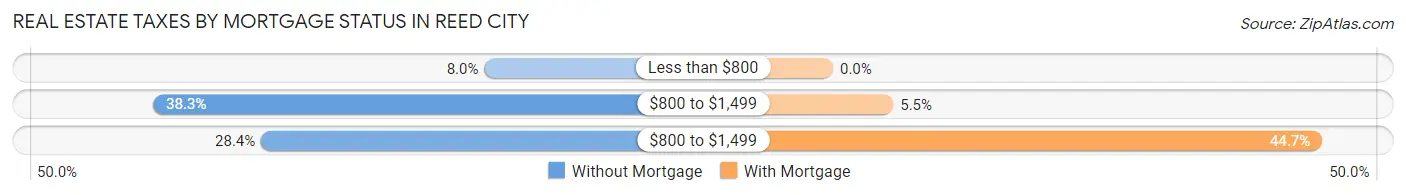 Real Estate Taxes by Mortgage Status in Reed City
