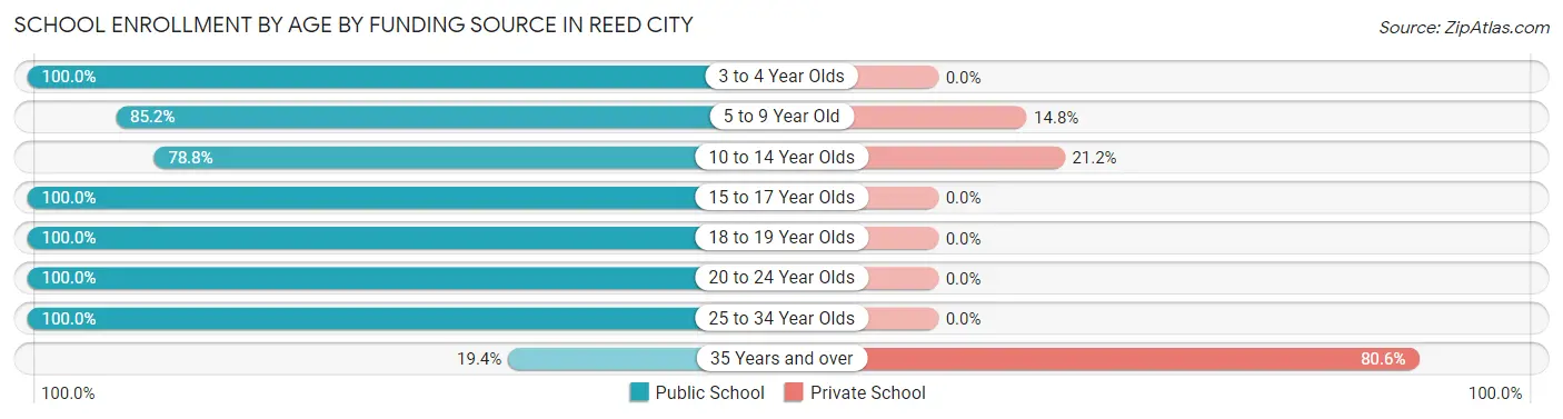 School Enrollment by Age by Funding Source in Reed City