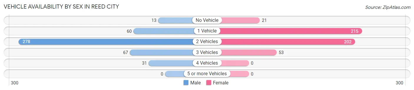 Vehicle Availability by Sex in Reed City