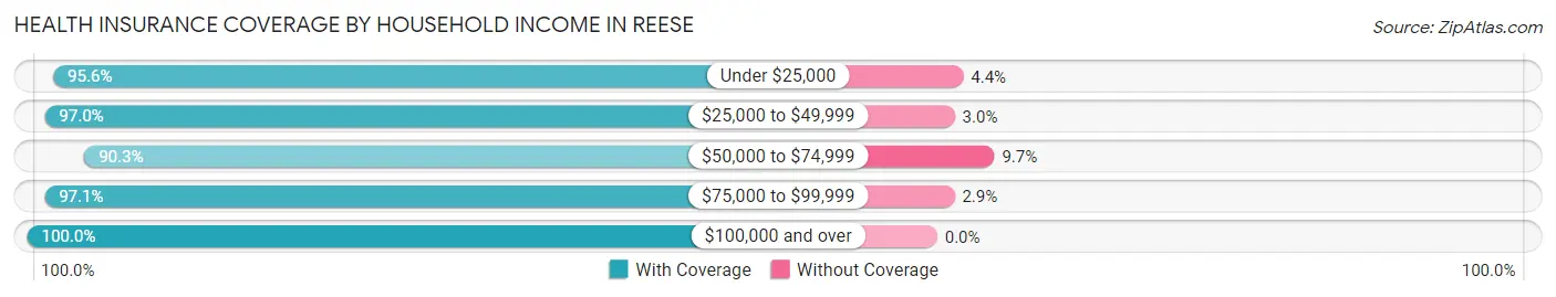 Health Insurance Coverage by Household Income in Reese