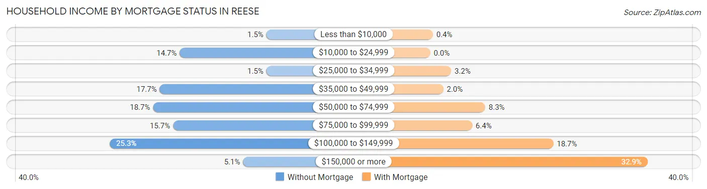 Household Income by Mortgage Status in Reese